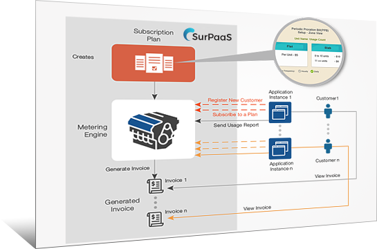 Usage based application monetization